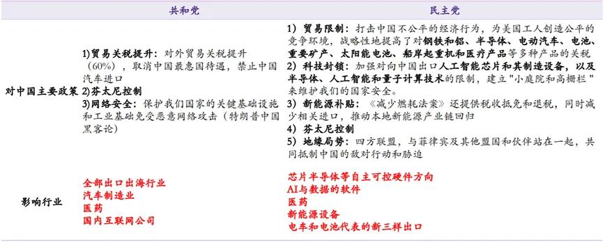 表：美国两党对中国行情板块分化的影响，资料来源：华鑫证券