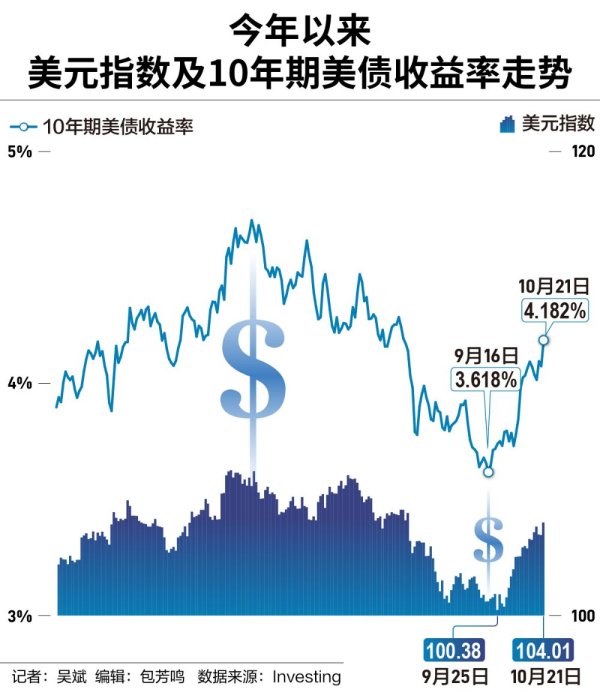 正规合法的股票配资平台 美债收益率、美元双双大涨，降息周期下为何“逆势”走高？