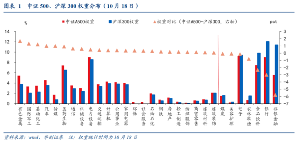 配资股票配资 华创证券张瑜：“中证A500” - “沪深300” ≈ ？