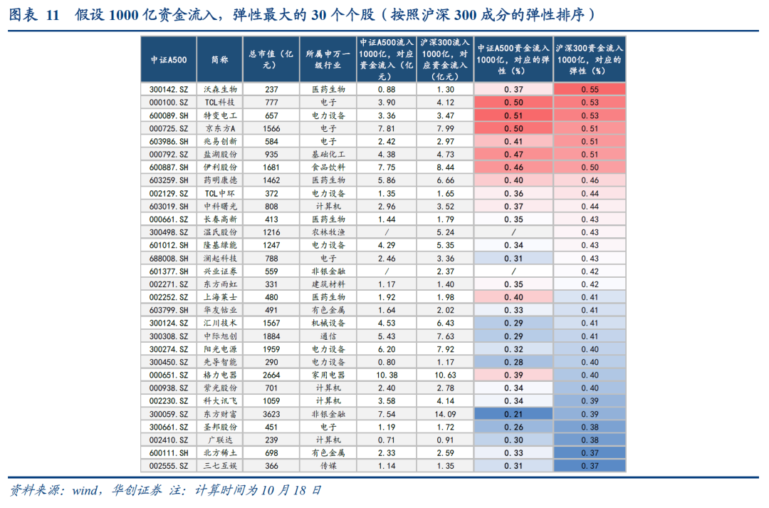 本文作者：张瑜 S0360518090001，来源：华创证券，原文标题：《“中证A500”-“沪深300”≈？》