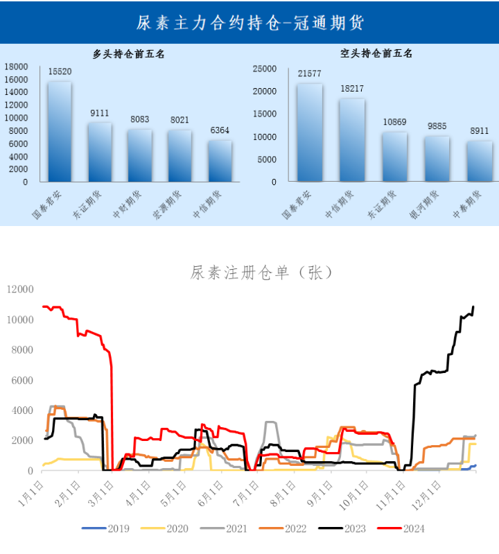 数据来源：Wind、冠通研究咨询部